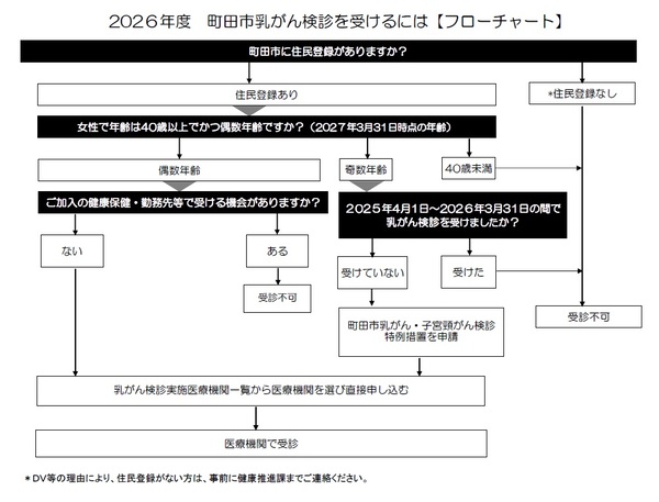 2026年度町田市乳がん検診フローチャート