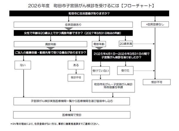 2026町田市子宮頸がん検診フローチャート