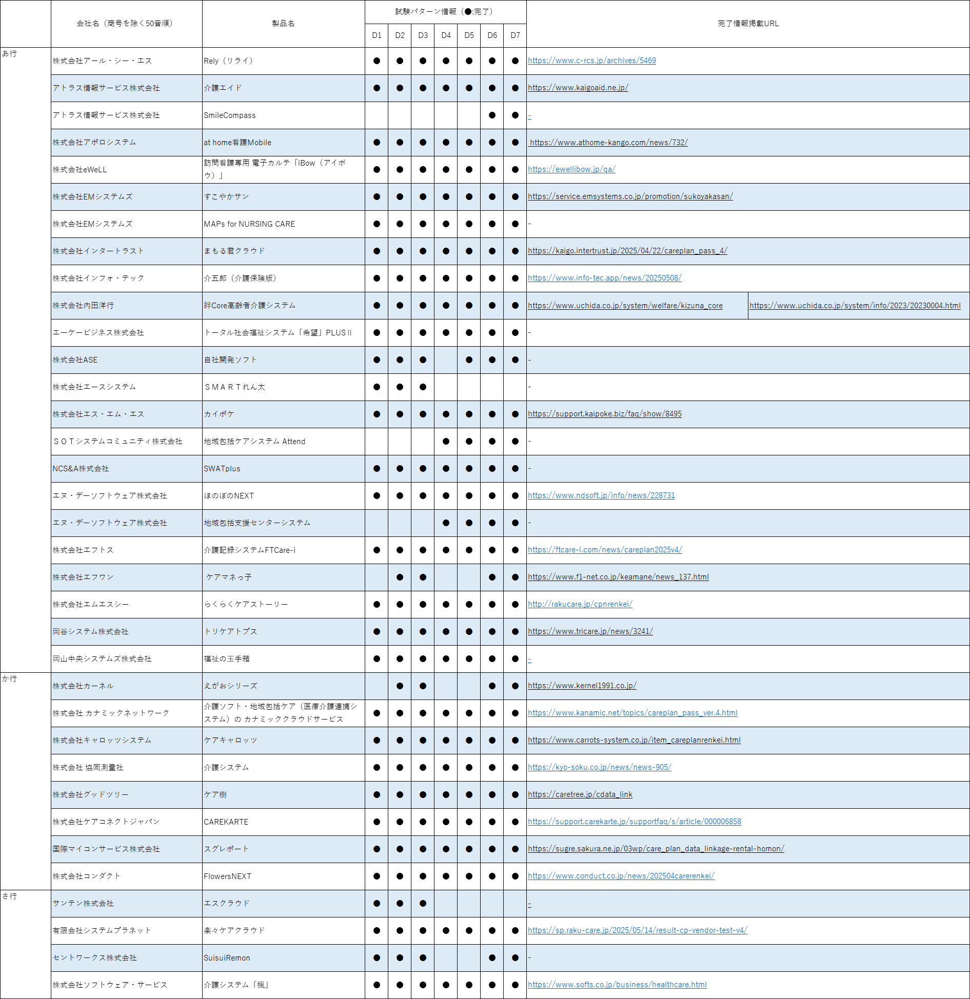 対応可能介護ソフト一覧（バージョン4)あ行からさ行