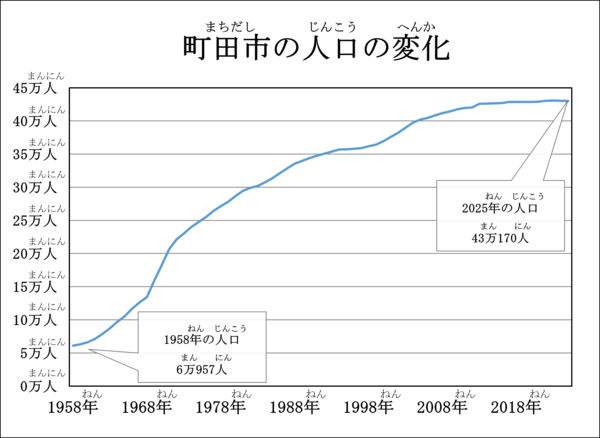 町田市の人口の変化のグラフです。 1958年の町田市の人口は6万957人、2025年1月1日現在の人口は43万170人です。