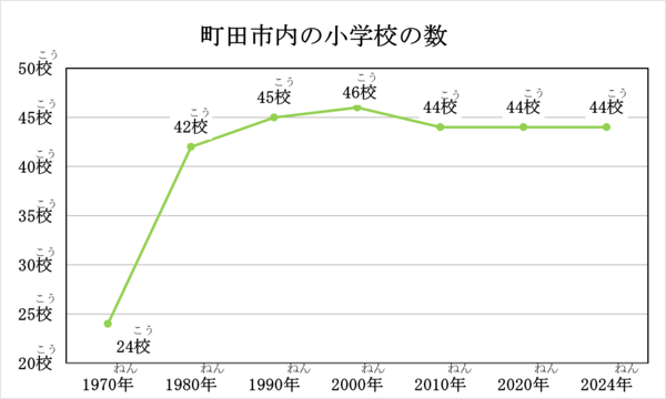 町田市内の小学校の数のグラフです。 1970年の小学校の数は24校、1980年の小学校の数は42校、1990年は45校、2000年は46校、2010年は44校、2020年は44校、2024年は44校です。