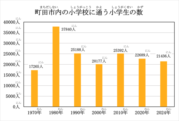 町田市内の小学校に通う小学生の人数のグラフです。1970年は17265人、1980年は37840人、1990年は25188人、2000年は20177人、2010年は25392人、2020年は22689人、2024年は21436人です。