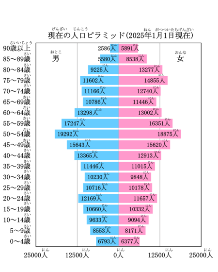 現在の人口ピラミッド（2025年1月1日現在）です。 男について、50～54歳の人数が19292人、90歳以上の人数が2586人です。 女について、50～54歳の人数が18875人、90歳以上の人数が5891人です。