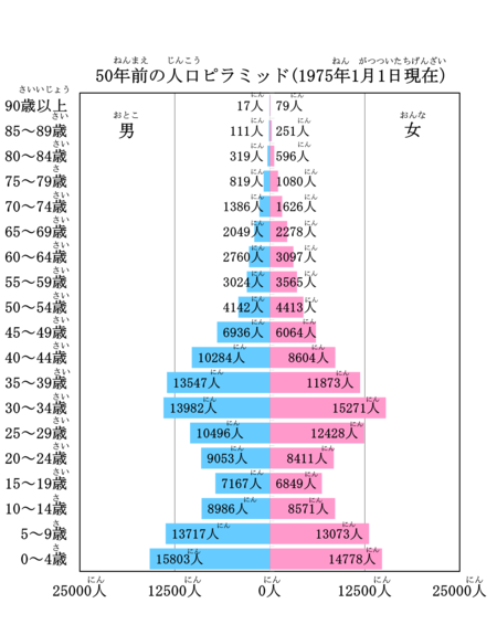 50年前の人口ピラミッド（1975年1月1日現在）です。 男について、0～4歳の人数が15803人、90歳以上の人数が17人です。 女について、30～34歳の人数が15271人、90歳以上の人数が79人です。