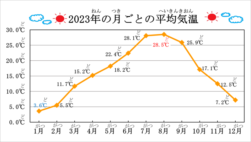 2023年の月ごとの平均気温のグラフです。1月は3.6℃、2月は5.5℃、3月は11.7℃、4月は15.2℃、5月は18.2℃、6月は22.4℃、7月は28.1℃、8月は28.5℃、9月は25.9℃、10月は17.1℃、11月は12.5℃、12月は7.2℃です。