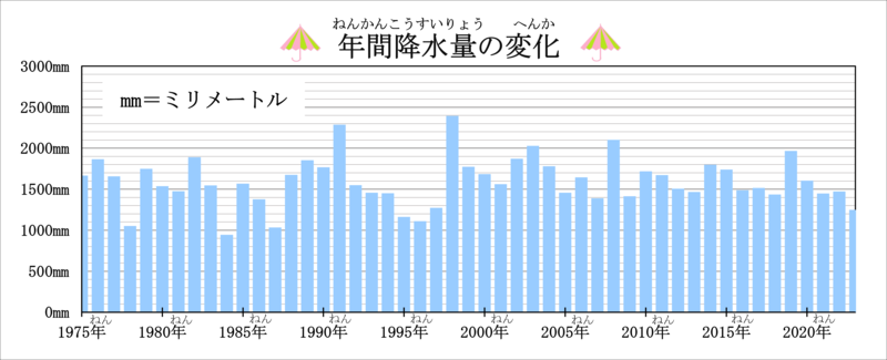 年間降水量の変化のグラフです。1975年は1667mm、1985年は1567mm、1995年は1162mm、2005年は1456mm、2015年は1740mm、2023年は1249.5mmです。
