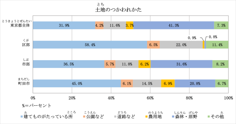 東京都全体について、建物が建っている所は31.9%、公園などは4.2%、道路などは11.6%、農用地は3.7%、森林・原野は41.3%、その他は7.3%です。 町田市について、建物が建っている所は45.0%、公園などは6.1%、道路などは14.5%、農用地は6.9%、森林・原野は20.8%、その他は6.7%です。