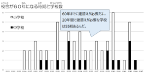 校舎が60年になる学校が何年に何校あるかのグラフ