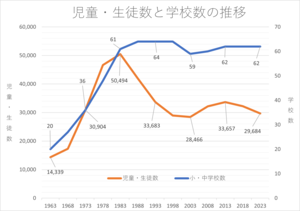 子どもの数と学校の数がどう変わってきたのかをあらわしているグラフ