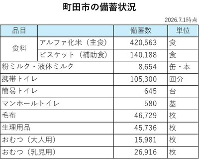 2026.7.1時点町田市の備蓄状況