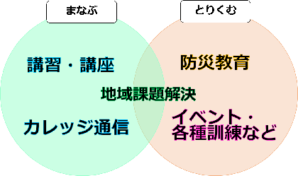 まちだ防災カレッジのイメージ図