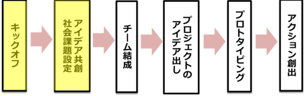 「寄り合い -The YORIAI-」の流れを表した図。左から「キックオフ」、「社会課題設定・アイディア共創」、「チーム結成」、「プロジェクトのアイディア出し」、「プロトタイピング」、「アクション創出」の順に並んでおり、「寄り合い -The YORIAI-」の流れの順になっている。