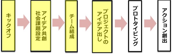 「寄り合い -The YORIAI-」の流れを表した図。左から「キックオフ」、「社会課題設定・アイディア共創」、「チーム結成」、「プロジェクトのアイディア出し」、「プロトタイピング」、「アクション創出」の順に並んでおり、「寄り合い -The YORIAI-」の流れの順になっている。