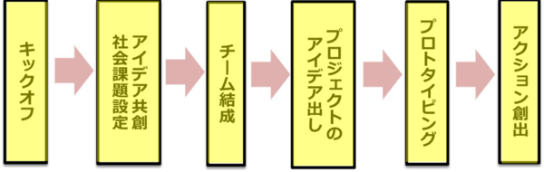 「寄り合い -The YORIAI-」の流れを表した図。左から「キックオフ」、「社会課題設定・アイディア共創」、「チーム結成」、「プロジェクトのアイディア出し」、「プロトタイピング」、「アクション創出」の順に並んでおり、「寄り合い -The YORIAI-」の流れの順になっている。