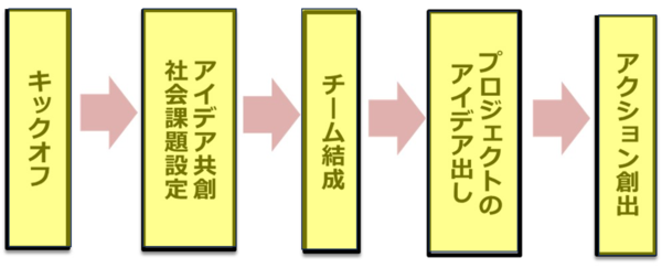 「寄り合い -The YORIAI-」の全体の流れを表した図。左から「キックオフ」、「社会課題設定・アイディア共創」、「チーム結成」、「プロジェクトのアイディア出し」、「プロトタイピング」、「アクション創出」の順に並んでいる