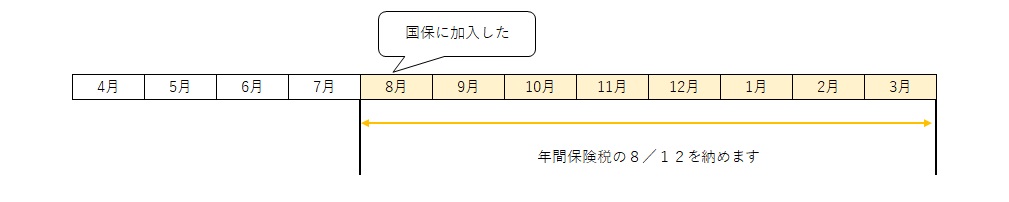 途中で加入したときの課税例の図