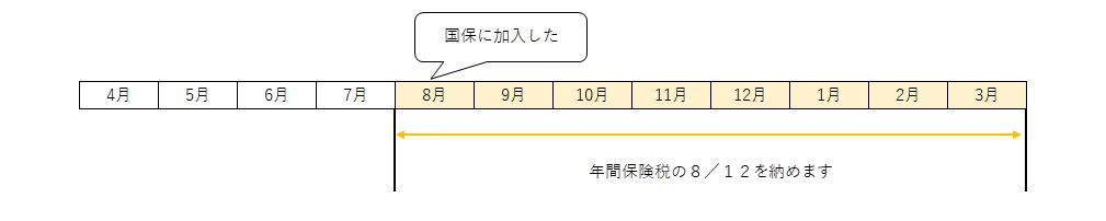 途中で加入したときの課税例の図