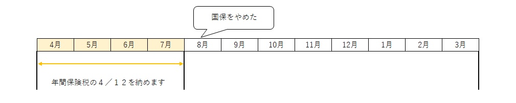 途中でやめたときの課税例の図