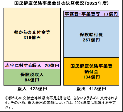 国民健康保険事業会計の2023年度決算状況のグラフ