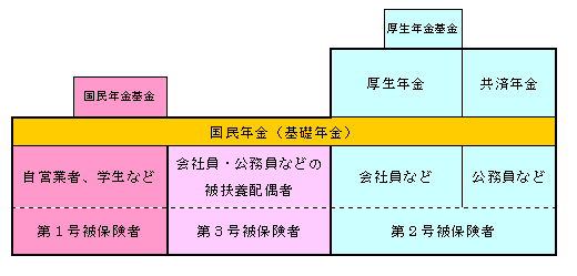 公的年金制度の図