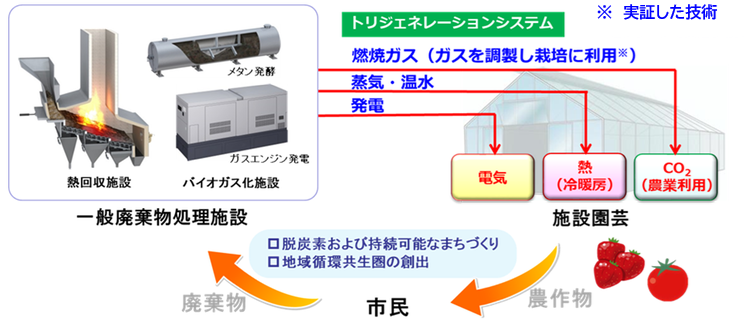 実証試験概念図