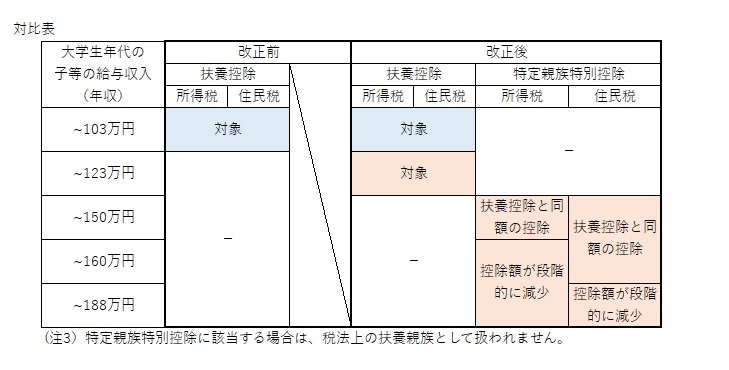 令和7年度税制改正から拡充された扶養控除及び新設された特定扶養親族（19歳以上23歳未満）の控除（特定親族特別控除）について、改正前後の対比表を掲載しています。