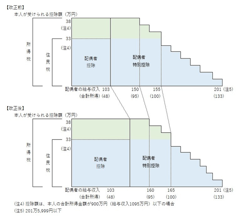 令和7年度税制改正から拡充された配偶者控除・配偶者特別控除について、収入による控除の金額を図示しています。