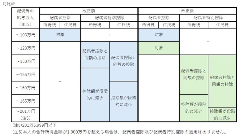 令和7年度税制改正から拡充された配偶者控除・配偶者特別控除について、改正前後の対比表を掲載しています。