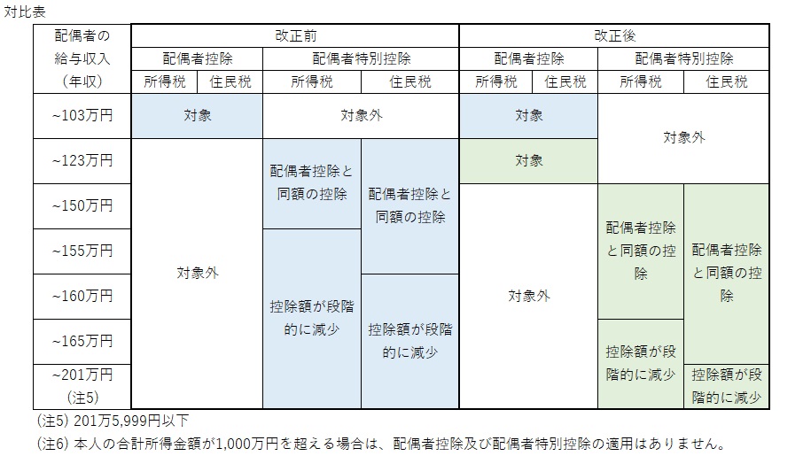令和7年度税制改正から拡充された配偶者控除・配偶者特別控除について、改正前後の対比表を掲載しています。