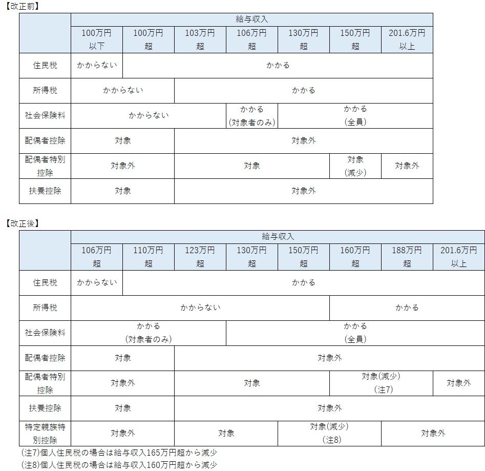 令和7年度税制改正による年収の壁(住民税、所得税、社会保険料、配偶者控除、配偶者特別控除、扶養控除、特定親族特別控除のまとめ)について、改正前後の対比表を掲載しています。