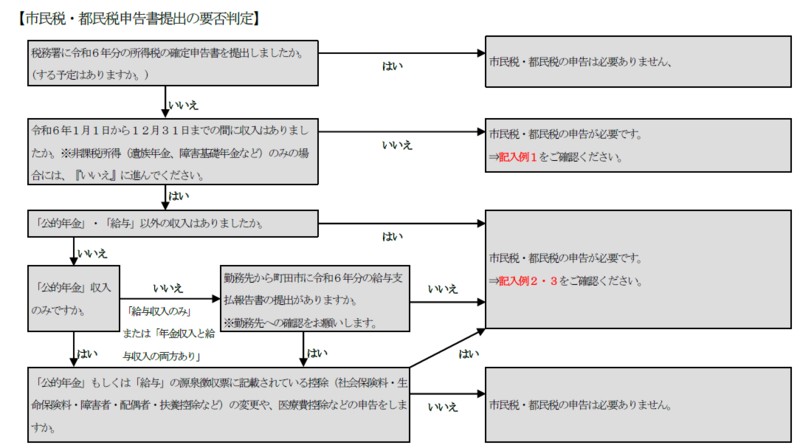 市民税・都民税申告書提出の要否判定 確定申告を提出する方は申告の必要はありません。前年中に収入がなかった方は記入例1へ、前年中に収入のあった方は記入例2または3を確認してください。