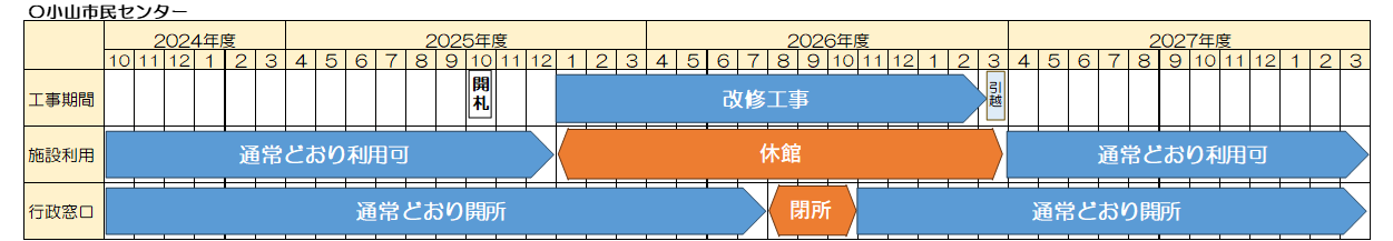 改修工事のスケジュール