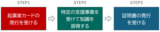 1起業家カードの発行を受ける、2特定の支援事業を受けて知識を習得する、3証明書の発行を受ける、4創業の特典を受ける