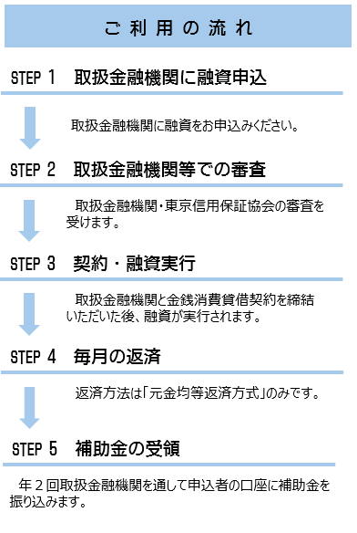 ご利用の流れ 1.取扱金融機関に融資をお申込みください。2.取扱金融機関・東京信用保証協会の審査を受けます。3.取扱金融機関と金銭消費貸借契約を締結いただいた後、融資が実行されます。 4.毎月の返済は、元金均等返済方式のみです。 5.年2回取扱金融機関を通して申込者の口座に補助金を振り込みます。