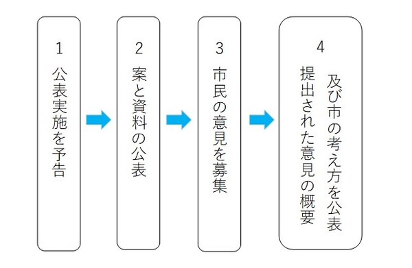 パブリックコメントの手続きの流れ図　1公表実施を予告　2案と資料の公表　3市民の意見を募集　4提出された意見の概要及び市の考え方を公表