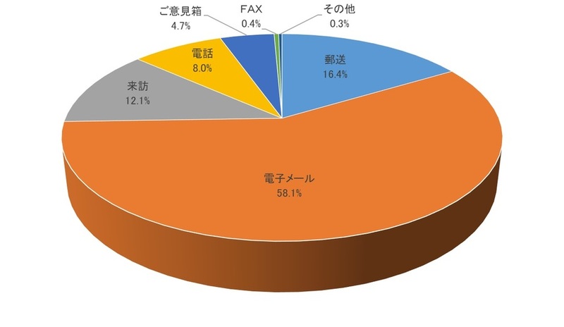 郵送16.4%、電子メール58.1%、来訪12.1%、電話8.0%、ご意見箱4.7%、FAX0.4%、その他0.3%