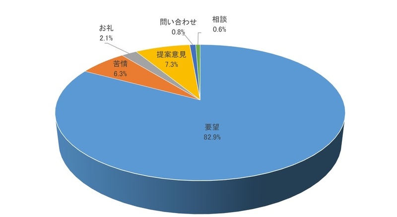 要望82.9%、苦情6.3%、お礼2.1%、提案意見7.3%、問い合わせ0.8%、相談0.6%