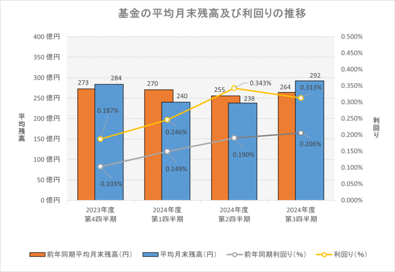 基金の平均月末残高及び利回りの推移グラフの画像