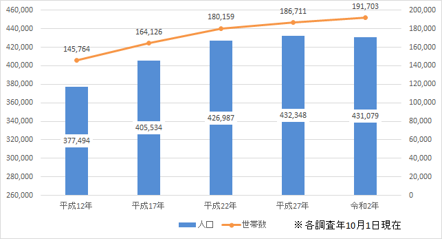 町田市の人口および世帯数の推移グラフ