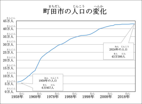 町田市の人口の変化のグラフです。 1958年の町田市の人口は6万957人、2024年1月1日現在の人口は43万380人です。