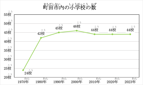 町田市内の小学校の数のグラフです。 1970年の小学校の数は24校、1980年の小学校の数は42校、1990年は45校、2000年は46校、2010年は44校、2020年は44校、2023年は44校です。