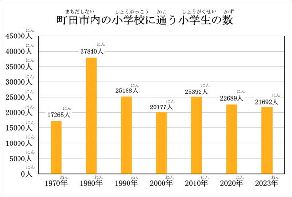 町田市内の小学校に通う小学生の人数のグラフです。1970年は17265人、1980年は37840人、1990年は25188人、2000年は20177人、2010年は25392人、2020年は22689人、2023年は21692人です。