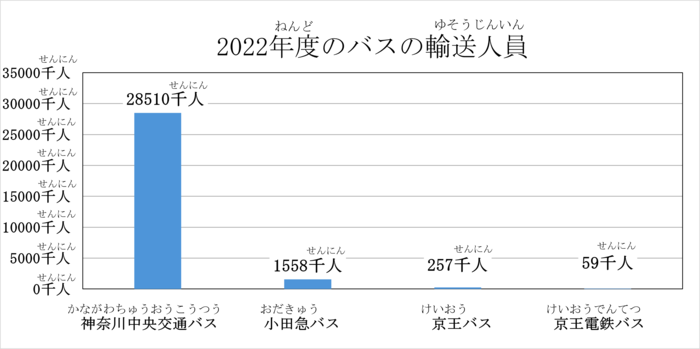 2022年度のバスの輸送人員のグラフです。 神奈川中央交通バスは28510千人、小田急バスは1558千人、京王バスは257千人、京王電鉄バスは59千人です。