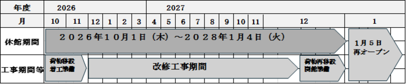 2026年10月1日より休館、2028年1月5日から再オープン
