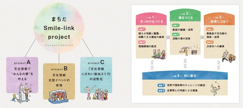 まちだスマイルリンクプロジェクト