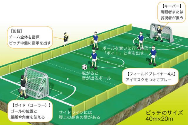 ブラインドサッカーイメージ図