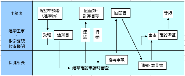 図面審査の流れ