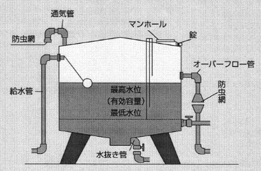 有効容量　説明図