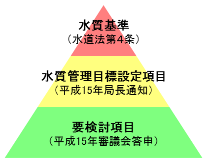 水質基準・水質管理目標設定項目等を示す図