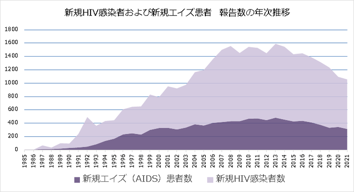 （図）新規HIV感染者および新規エイズ患者：報告数の年次推移